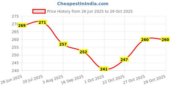 flipkart.com neemo Child bicycle aluminium alloy footrest Pedal neemo Price History Graph from 26 Jun 2025 to 29 Oct 2025