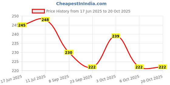 flipkart.com neemo Child bicycle sheet age group 2 year to 6 year Saddle neemo Price History Graph from 17 Jun 2025 to 19 Oct 2025