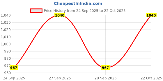 flipkart.com tejanibrothers child BLUE tejanibrothers Price History Graph from 24 Sep 2025 to 22 Oct 2025