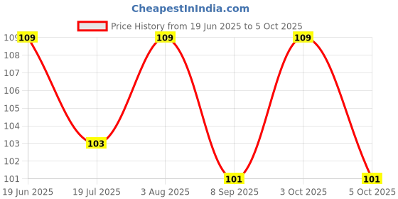 flipkart.com child chic 5 LAYER BAMBOO CHARCOAL CLOTH INSERTS LINERS DIAPER, REUSABLE WASHABLE INSERTS PACK OF 1 (Black) child chic Price History Graph from 19 Jun 2025 to 3 Oct 2025