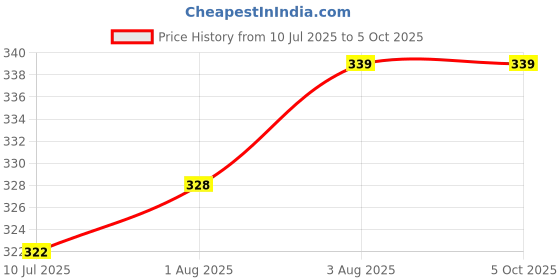 flipkart.com child chic 5 LAYER MICROFIBER CLOTH INSERTS LINERS DIAPER, REUSABLE WASHABLE INSERTS PACK OF 5 (WHITE) child chic Price History Graph from 10 Jul 2025 to 5 Oct 2025