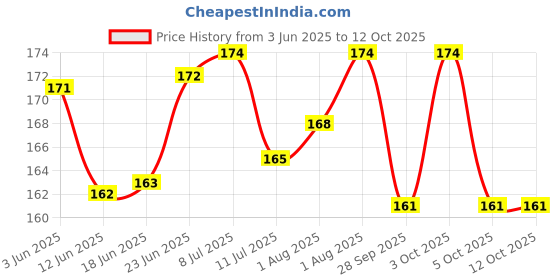 flipkart.com child chic Baby Silicone bottle, Food Nibbler for Fruit Food Feeder & Fruit shape Teether - 90 ml child chic Price History Graph from 3 Jun 2025 to 12 Oct 2025