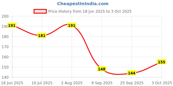 flipkart.com child chic Baby Silicone Teether for 0-12 Months Baby & Fruit Nibbler Feeder for Babies Teether and Feeder child chic Price History Graph from 18 Jun 2025 to 3 Oct 2025