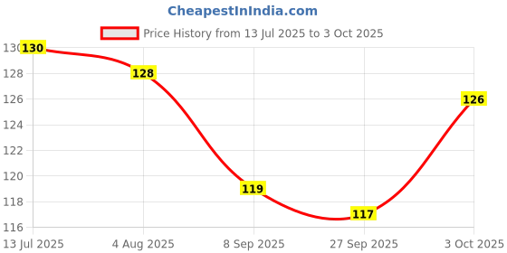 flipkart.com child chic Baby Silicone Teether for 0-12 Months Baby & Fruit Nibbler Feeder for Babies Teether and Feeder child chic Price History Graph from 13 Jul 2025 to 3 Oct 2025