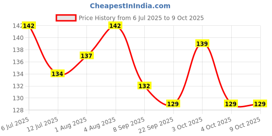 flipkart.com child chic Baby Silicone Teether for 0-12 Months Baby & Fruit Nibbler Feeder for Babies Teether and Feeder child chic Price History Graph from 6 Jul 2025 to 8 Oct 2025