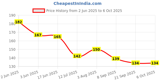 flipkart.com child chic Baby Soft Silicone Gaming Remote Shape Teething Toy Infants Teether Teether child chic Price History Graph from 2 Jun 2025 to 5 Oct 2025