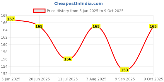 flipkart.com child chic Baby Soft Silicone Gaming Remote Shape Teething Toy Infants Teether Teether child chic Price History Graph from 5 Jun 2025 to 9 Oct 2025