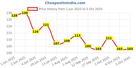 flipkart.com child chic Baby's BPA-Free Silicone Nipple Food Nibbler for Fruit and Veggie with Rattle Handle Teether and Feeder Feeder child chic Price History Graph from 1 Jun 2025 to 4 Oct 2025