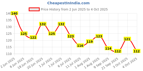 flipkart.com child chic Baby's BPA-Free Silicone Nipple Food Nibbler for Fruit and Veggie with Rattle Handle Teether and Feeder Feeder child chic Price History Graph from 2 Jun 2025 to 4 Oct 2025