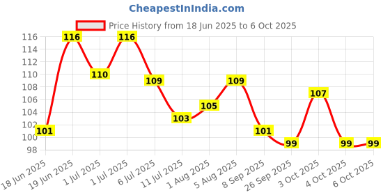 flipkart.com child chic Baby's BPA-Free Silicone Nipple Food Nibbler for Fruit and Veggie with Rattle Handle Teether and Feeder Feeder child chic Price History Graph from 18 Jun 2025 to 5 Oct 2025