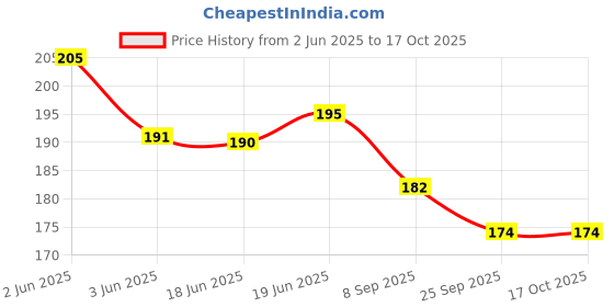 flipkart.com child chic BPA Free Unbreakable Sippy Cup (Sipper Mugs for Kids/Children/Babies/Infants) with Handles 200 ml and Baby Fruit Feeder Pacifier- Choose Your Color child chic Price History Graph from 2 Jun 2025 to 16 Oct 2025