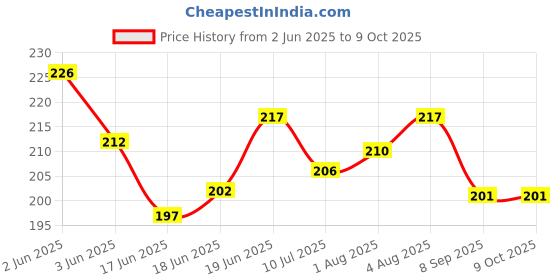 flipkart.com child chic BPA Free Unbreakable Sippy Cup (Sipper Mugs for Kids/Children/Babies/Infants) with Handles 200 ml and Baby Fruit Feeder Pacifier- Choose Your Color child chic Price History Graph from 2 Jun 2025 to 9 Oct 2025
