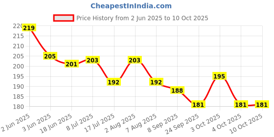 flipkart.com child chic Cartoon Design 2 in 1 Sipper Water Bottle for school Kids Toddlers with Lock cap child chic Price History Graph from 2 Jun 2025 to 10 Oct 2025