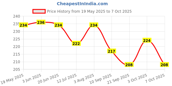 flipkart.com child chic Cartoon Design 2 in 1 Sipper Water Bottle for school Kids Toddlers with Lock cap child chic Price History Graph from 19 May 2025 to 7 Oct 2025