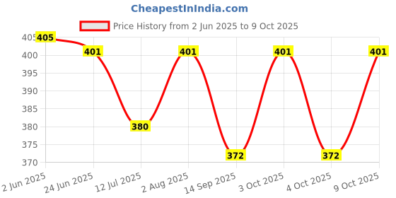 flipkart.com child chic Giraffe Shape Food Grade/BPA Free Silicone Teething Baby Teether/Toy/Teething Stick for Babies (Teether PINK, GREEN Pack of 2) Teether Teether child chic Price History Graph from 2 Jun 2025 to 9 Oct 2025