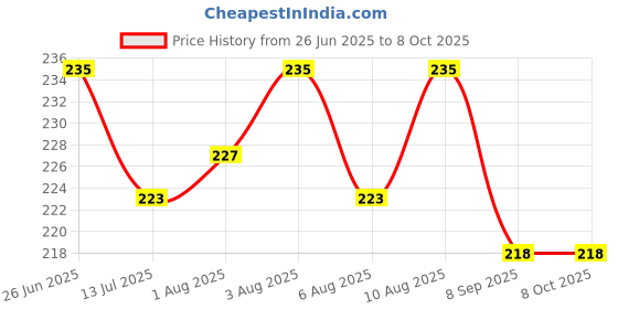 flipkart.com child chic Reusable Baby Infant Cotton Cloth Washable Diaper Nappies(2 DIAPERS WITH 2 FIVE LAYER BAMBOO CHARCOAL INSERTS) child chic Price History Graph from 26 Jun 2025 to 8 Oct 2025