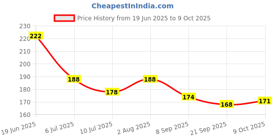 flipkart.com child chic Safe Feeding BPA- Free Clinally Designed Baby Chain Clip Pacifier Soother child chic Price History Graph from 19 Jun 2025 to 9 Oct 2025