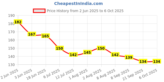 flipkart.com child chic Soft and Safe Mobile Shape Teether for Teething Babies Teether child chic Price History Graph from 2 Jun 2025 to 6 Oct 2025