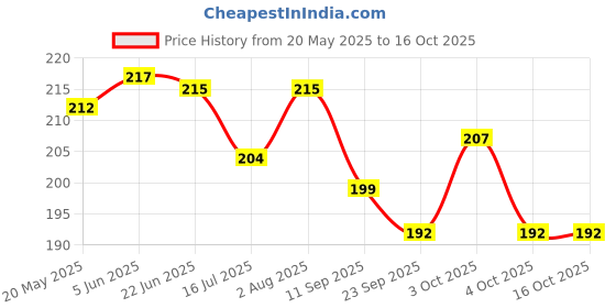 flipkart.com child chic Straw Sippy Cup/Sipper Mugs, Toddlers Kids Flip Top Water Bottle with Handles and Strap Non Toxic BPA Free-400 ml Straw Sippy Cup/Sipper Mugs, Toddlers Kids Flip Top Water Bottle with Handles and Strap Non Toxic BPA Free-400 ml child chic Price History Graph from 20 May 2025 to 15 Oct 2025