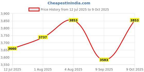 flipkart.com child chic TRANSPORTER CARRY COT Cot child chic Price History Graph from 12 Jul 2025 to 9 Oct 2025