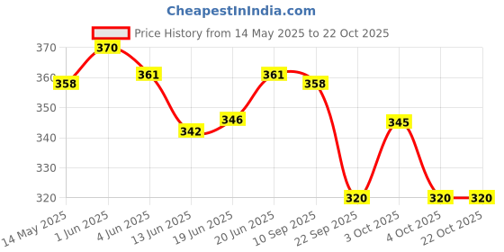 flipkart.com neelam Child cycle supporting wheel 12 inch 14 inch 16 inch 18 inch cycle Road Bicycle Wheel neelam Price History Graph from 14 May 2025 to 21 Oct 2025