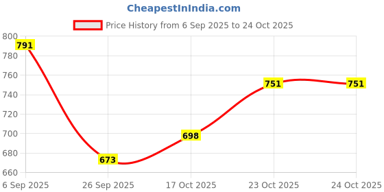 flipkart.com vivamom Child Nutrition Supplement Jar - 400g (Chocolate) Protein Blends (400 g,MANGO) Whey Protein vivamom Price History Graph from 6 Sep 2025 to 23 Oct 2025