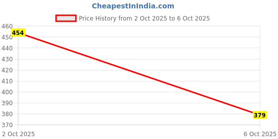 flipkart.com k2j child Proofing Silicone 10-Meter Edge Protector Strip, Baby Proofing Edge k2j Price History Graph from 2 Oct 2025 to 6 Oct 2025