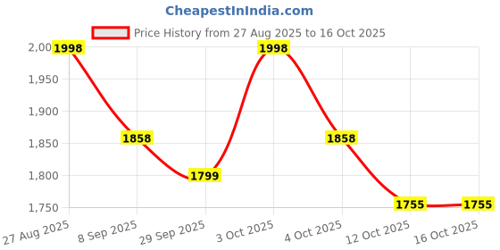 flipkart.com veryke Child Roller Skates Shoes with Brake ,Adjustable Skating Shoes for KIDS(SIZE-M Shoe Skates - Size 6-9 UK veryke Price History Graph from 27 Aug 2025 to 16 Oct 2025