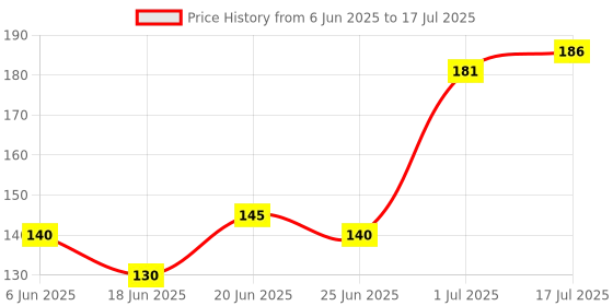 flipkart.com ronfild Child Safe Instant Glue ronfild Price History Graph from 6 Jun 2025 to 17 Jul 2025