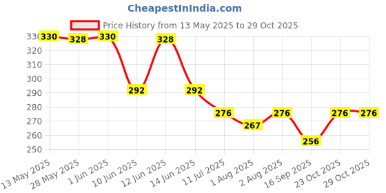 flipkart.com quickshop Child Safety Anti Lost Wrist Link Harness Strap Rope Leash s, Walking Hand Belt quickshop Price History Graph from 13 May 2025 to 29 Oct 2025
