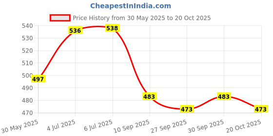 flipkart.com antoj Child Safety Anti Lost Wrist Link Harness Strap Rope Leash, Walking Hand Belt antoj Price History Graph from 30 May 2025 to 20 Oct 2025