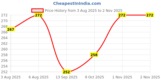 flipkart.com cmshop Child Safety Anti Lost Wrist Link Harness Strap Rope Leash Walking Hand Belt cmshop Price History Graph from 3 Aug 2025 to 2 Nov 2025