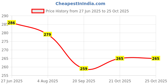 flipkart.com conziv Child safety belt conziv Price History Graph from 27 Jun 2025 to 25 Oct 2025