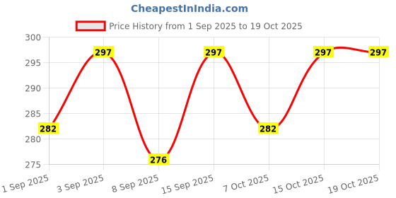 flipkart.com barepepe Child Safety Device Refrigerator Door Lock With 2 Keys & Adhesives Pack of 2 barepepe Price History Graph from 1 Sep 2025 to 19 Oct 2025