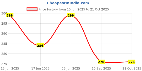 flipkart.com waktoro Child Safety Device Refrigerator Door Lock with Key and Adhesives waktoro Price History Graph from 15 Jun 2025 to 19 Oct 2025
