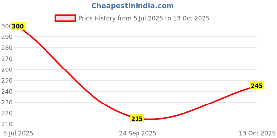 flipkart.com astikaya Child Safety Device Refrigerator Door Lock with Key and Adhesives (Multicolor) Child Safety Door Lever astikaya Price History Graph from 5 Jul 2025 to 13 Oct 2025