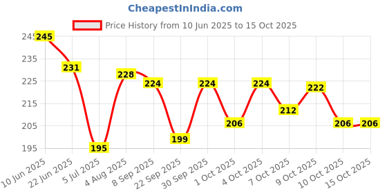 flipkart.com drixty Child Safety Device Refrigerator Lock and fridge lock, child lock for Drawers drixty Price History Graph from 10 Jun 2025 to 14 Oct 2025