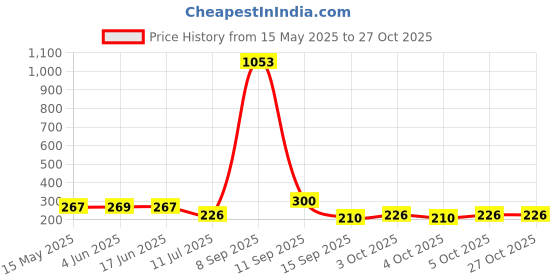 flipkart.com ecapt Child Safety Device Refrigerator Lock and fridge lock Lock ecapt Price History Graph from 15 May 2025 to 27 Oct 2025