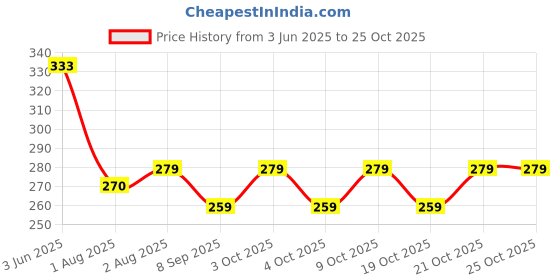 flipkart.com kitchencrafty Child Safety Lock Refrigerator Door Lock Strong Adhesive Door Restrictor Cable kitchencrafty Price History Graph from 3 Jun 2025 to 25 Oct 2025