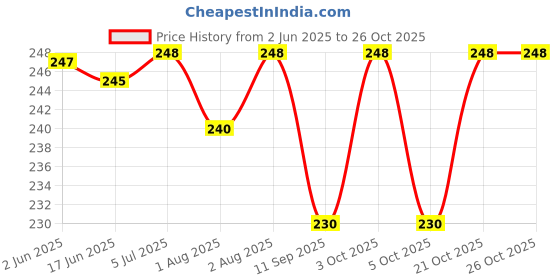 flipkart.com nirmatsaray child safety lock with key ,for Fridge,Drawers,and Child Safety Cabinet Lock nirmatsaray Price History Graph from 2 Jun 2025 to 26 Oct 2025