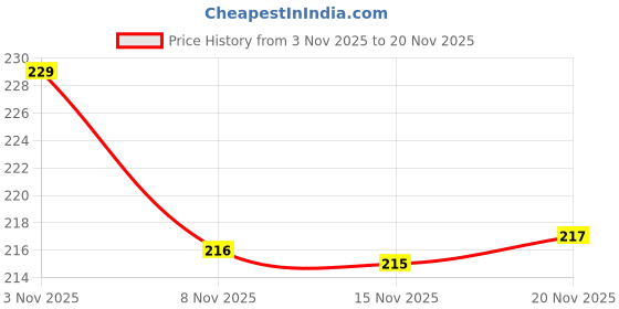 flipkart.com idona creation CHILD SAFETY LOCK WITH KEYS [ 2 KEYS ] Lock idona creation Price History Graph from 3 Nov 2025 to 19 Nov 2025