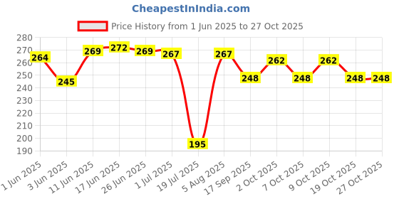 flipkart.com aseenaa Child Safety Lock With Keys For Cupboards, Drawers, Fridge, Wardrobe, Doors, Etc aseenaa Price History Graph from 1 Jun 2025 to 27 Oct 2025