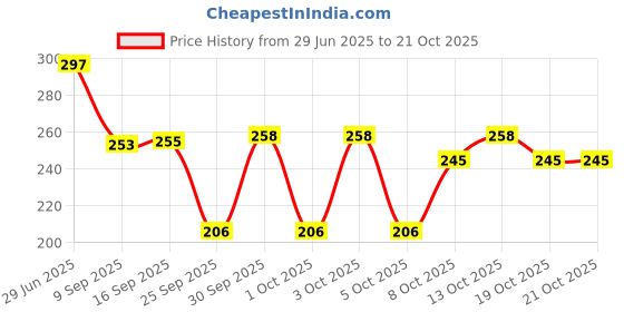 flipkart.com black mirror CHILD SAFETY LOCK WITH KEYS for Fridge Cabinet Cupboards Drawers Wardrobe Cable Lock black mirror Price History Graph from 29 Jun 2025 to 21 Oct 2025