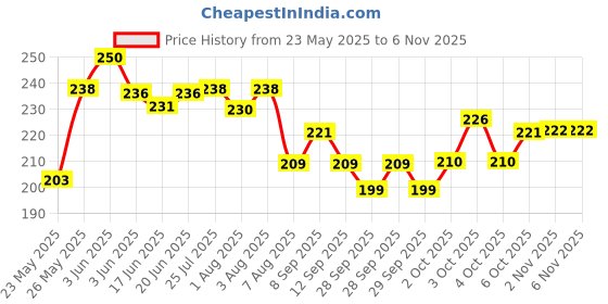 flipkart.com zodze Child Safety Lock with Keys for Fridge, Cabinet, Door Lock For Kids and Toddler zodze Price History Graph from 23 May 2025 to 5 Nov 2025