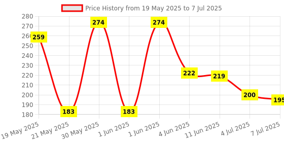 flipkart.com littlecare CHILD SAFETY LOCK WITH KEYS Safety Door Locks with 1 Key (PACK OF 1) littlecare Price History Graph from 19 May 2025 to 7 Jul 2025