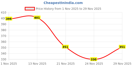 flipkart.com smilykid child securely attached Baby Carrier smilykid Price History Graph from 1 Nov 2025 to 28 Nov 2025