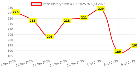 flipkart.com palay Child Security Locks with 2 Keys for Cupboard, Cabinets, Fridge & Freezers palay Price History Graph from 4 Jun 2025 to 6 Jul 2025
