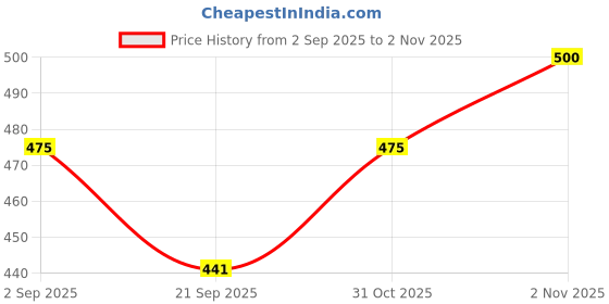 flipkart.com play hard Child Swimming Float Shark Baby Swimming Seat with Grip Handle PVC Pool Inflatable Swimming Safety Tube play hard Price History Graph from 2 Sep 2025 to 2 Nov 2025