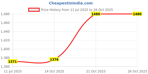 flipkart.com nexova Child Tricycle for Kids Ride on for 12 Months to 60 Months Boys/Girls/ Cycle Child Baby Bullet Styslish Baby Boys Baby Girls Tricycle nexova Price History Graph from 11 Jul 2025 to 25 Oct 2025