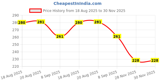 flipkart.com bachpan Child Wrist Safety Band – Anti Lost Leash with Lock and Velcro Strap bachpan Price History Graph from 18 Aug 2025 to 30 Nov 2025